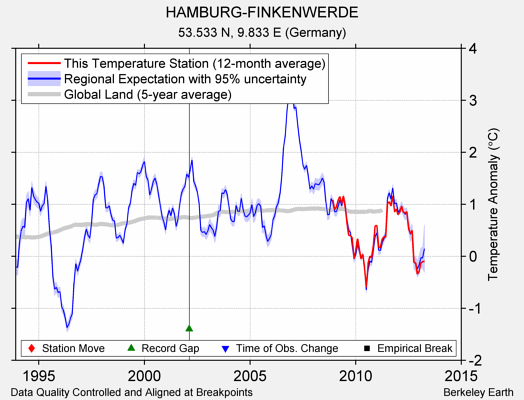 HAMBURG-FINKENWERDE comparison to regional expectation