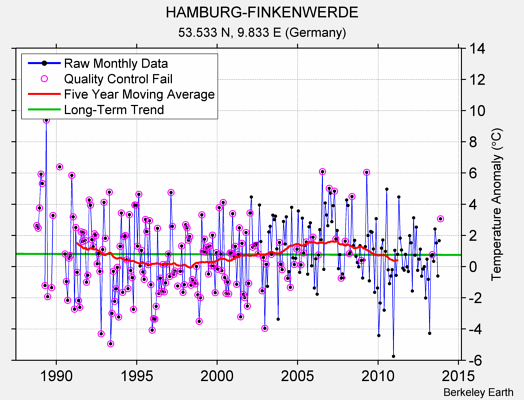 HAMBURG-FINKENWERDE Raw Mean Temperature