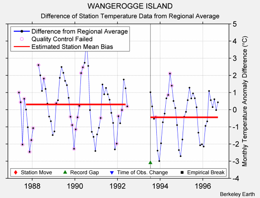 WANGEROGGE ISLAND difference from regional expectation