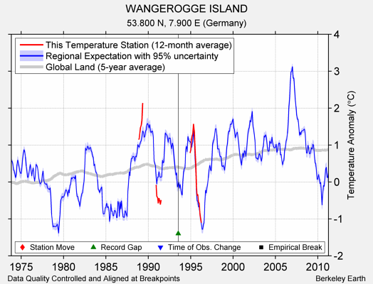 WANGEROGGE ISLAND comparison to regional expectation