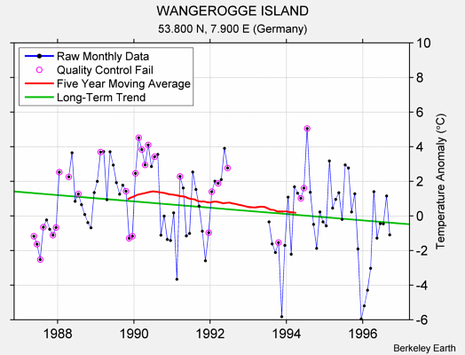 WANGEROGGE ISLAND Raw Mean Temperature