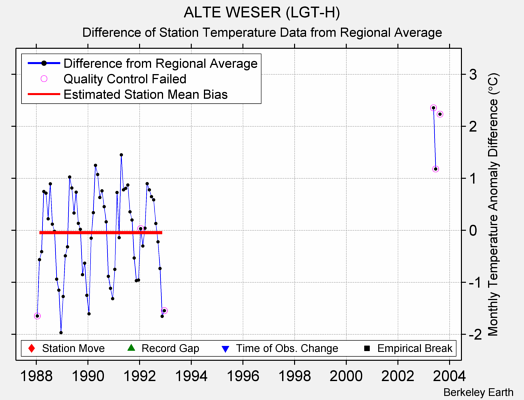 ALTE WESER (LGT-H) difference from regional expectation