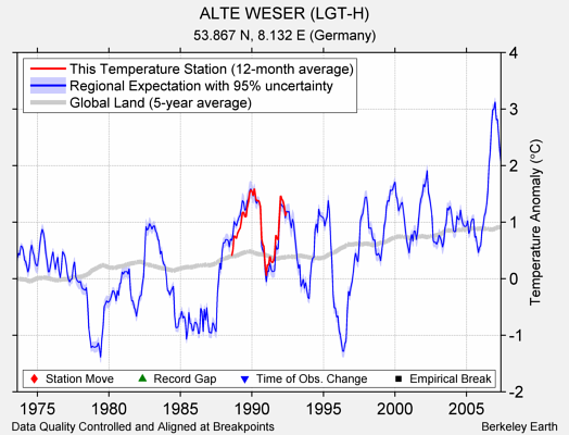 ALTE WESER (LGT-H) comparison to regional expectation