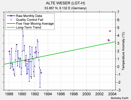 ALTE WESER (LGT-H) Raw Mean Temperature