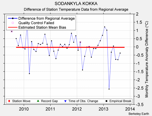 SODANKYLA KOKKA difference from regional expectation