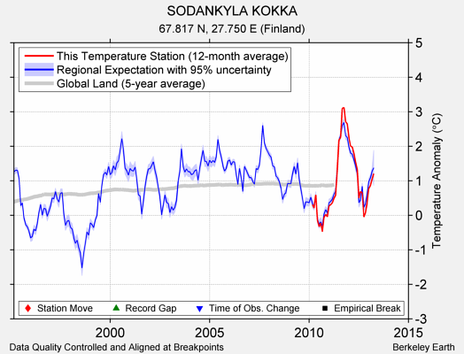 SODANKYLA KOKKA comparison to regional expectation