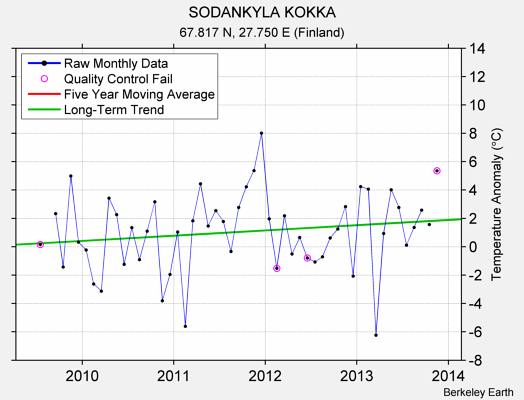 SODANKYLA KOKKA Raw Mean Temperature