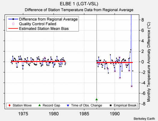 ELBE 1 (LGT-VSL) difference from regional expectation