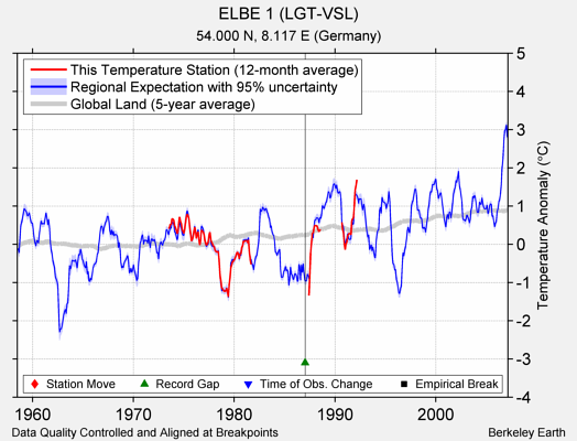 ELBE 1 (LGT-VSL) comparison to regional expectation