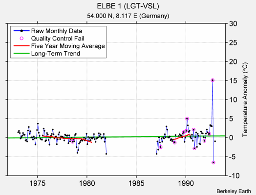 ELBE 1 (LGT-VSL) Raw Mean Temperature