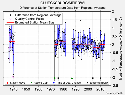 GLUECKSBURG/MEIERWI difference from regional expectation