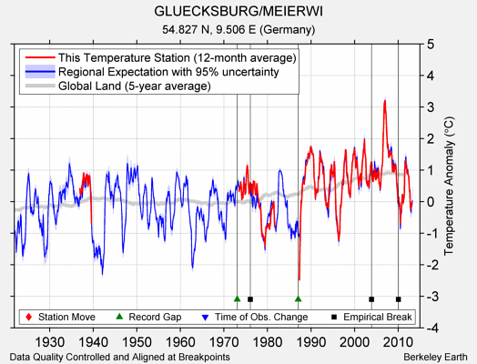 GLUECKSBURG/MEIERWI comparison to regional expectation