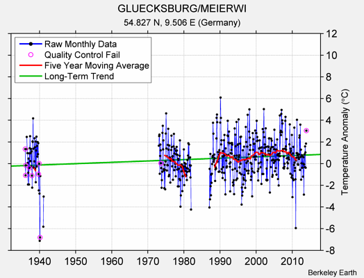 GLUECKSBURG/MEIERWI Raw Mean Temperature