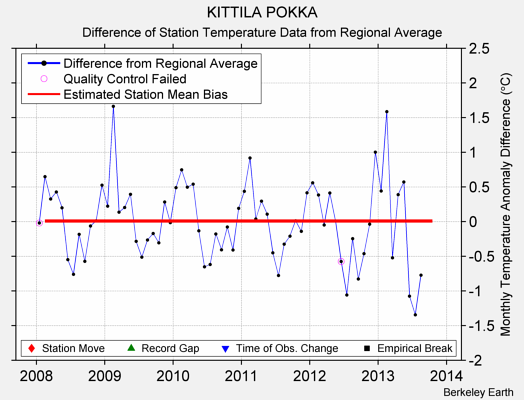 KITTILA POKKA difference from regional expectation