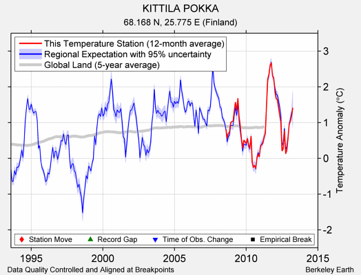 KITTILA POKKA comparison to regional expectation