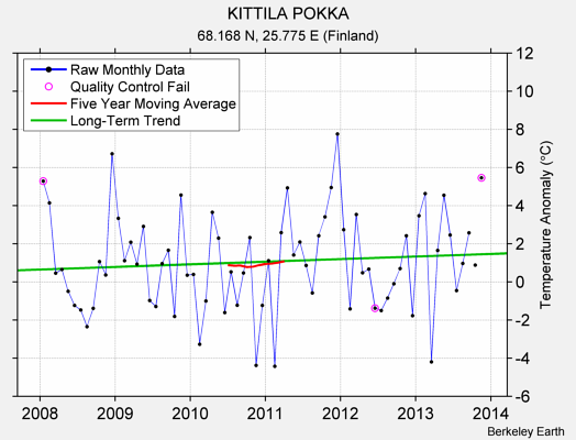 KITTILA POKKA Raw Mean Temperature