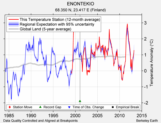 ENONTEKIO comparison to regional expectation