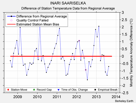 INARI SAARISELKA difference from regional expectation