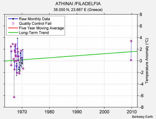 ATHINAI /FILADELFIA Raw Mean Temperature