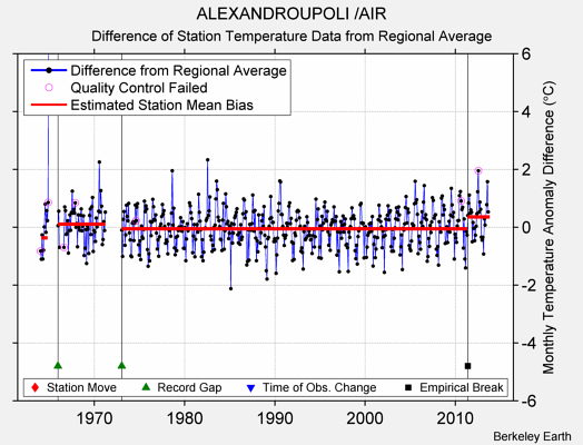 ALEXANDROUPOLI /AIR difference from regional expectation