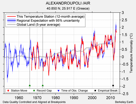 ALEXANDROUPOLI /AIR comparison to regional expectation