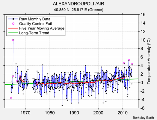 ALEXANDROUPOLI /AIR Raw Mean Temperature