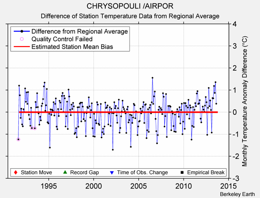 CHRYSOPOULI /AIRPOR difference from regional expectation