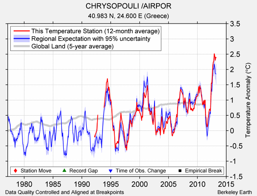 CHRYSOPOULI /AIRPOR comparison to regional expectation