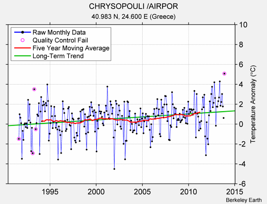 CHRYSOPOULI /AIRPOR Raw Mean Temperature