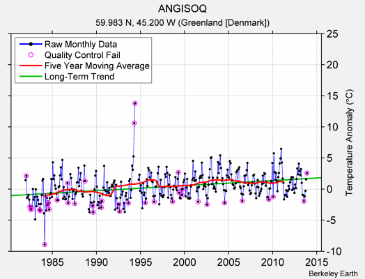 ANGISOQ Raw Mean Temperature