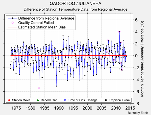 QAQORTOQ /JULIANEHA difference from regional expectation