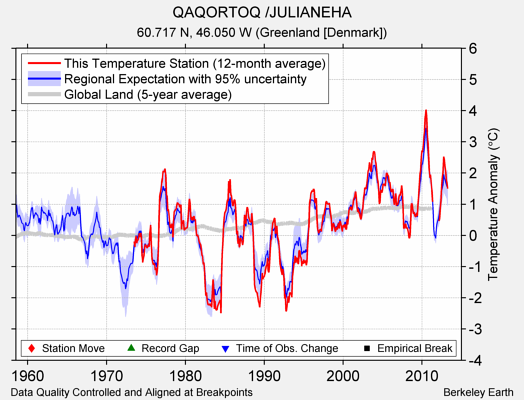 QAQORTOQ /JULIANEHA comparison to regional expectation