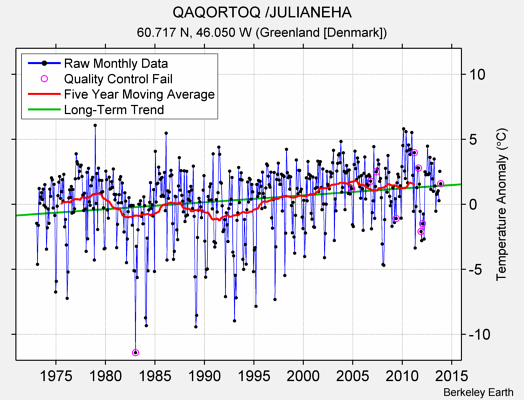 QAQORTOQ /JULIANEHA Raw Mean Temperature