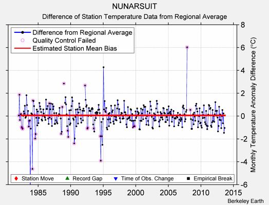 NUNARSUIT difference from regional expectation