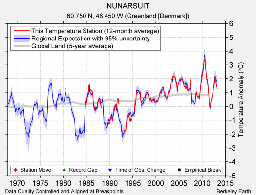 NUNARSUIT comparison to regional expectation