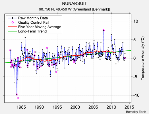 NUNARSUIT Raw Mean Temperature