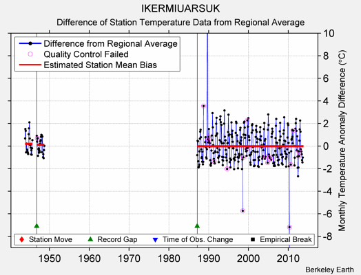 IKERMIUARSUK difference from regional expectation