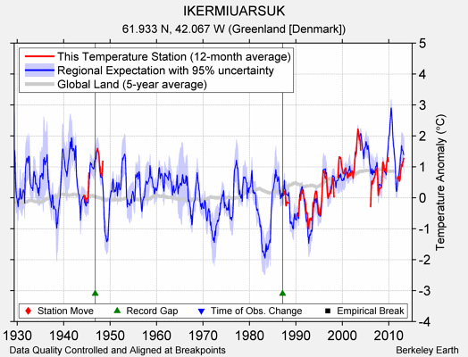 IKERMIUARSUK comparison to regional expectation