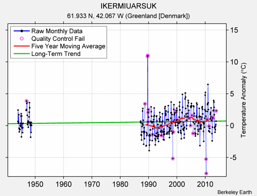 IKERMIUARSUK Raw Mean Temperature