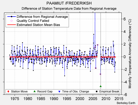 PAAMIUT /FREDERIKSH difference from regional expectation