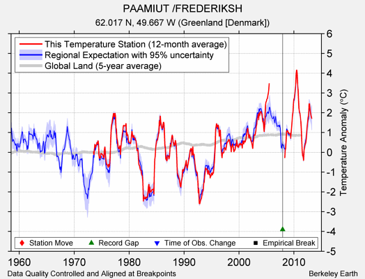 PAAMIUT /FREDERIKSH comparison to regional expectation