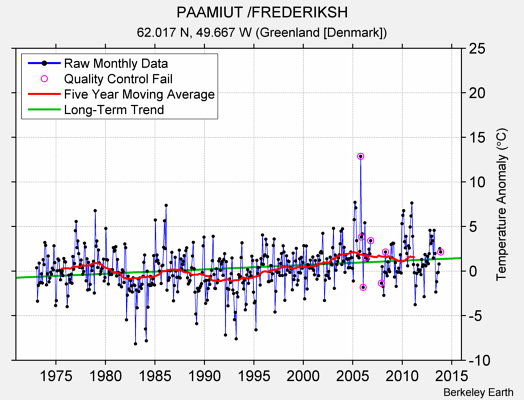 PAAMIUT /FREDERIKSH Raw Mean Temperature