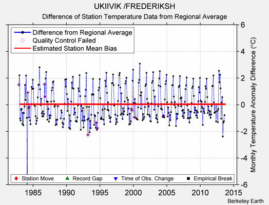 UKIIVIK /FREDERIKSH difference from regional expectation