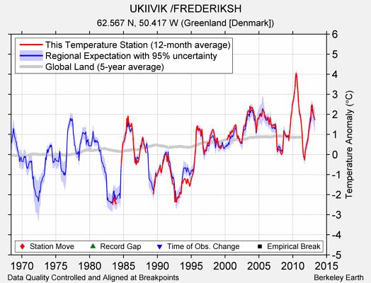 UKIIVIK /FREDERIKSH comparison to regional expectation