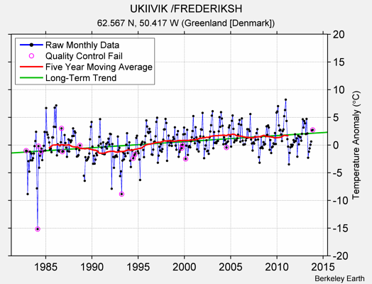 UKIIVIK /FREDERIKSH Raw Mean Temperature