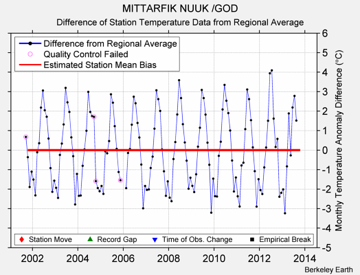 MITTARFIK NUUK /GOD difference from regional expectation