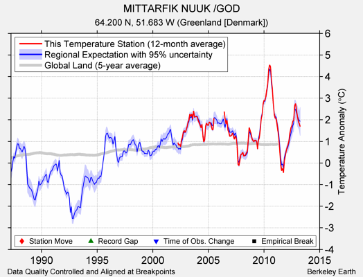 MITTARFIK NUUK /GOD comparison to regional expectation