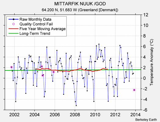 MITTARFIK NUUK /GOD Raw Mean Temperature