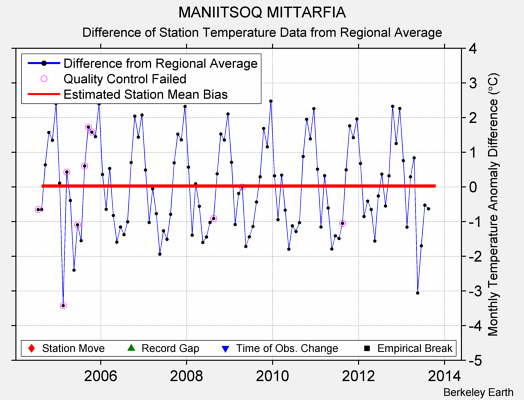 MANIITSOQ MITTARFIA difference from regional expectation