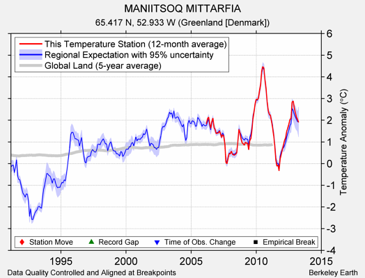 MANIITSOQ MITTARFIA comparison to regional expectation